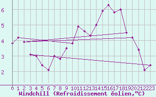 Courbe du refroidissement olien pour Gros-Rderching (57)