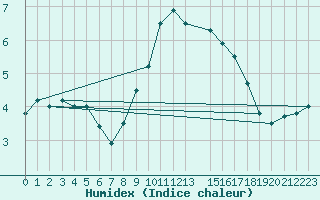 Courbe de l'humidex pour Neuhaus A. R.