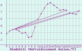 Courbe du refroidissement olien pour Stabroek
