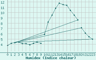 Courbe de l'humidex pour Embrun (05)