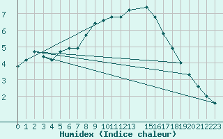 Courbe de l'humidex pour Malung A