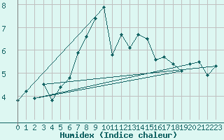 Courbe de l'humidex pour Fister Sigmundstad