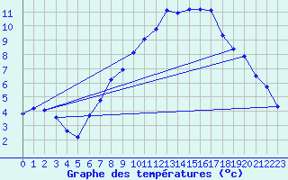 Courbe de tempratures pour Straubing