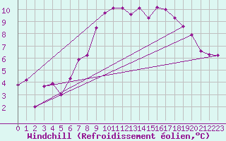 Courbe du refroidissement olien pour Rhyl