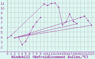 Courbe du refroidissement olien pour Chaumont (Sw)