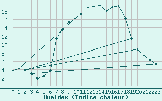 Courbe de l'humidex pour Waldmunchen