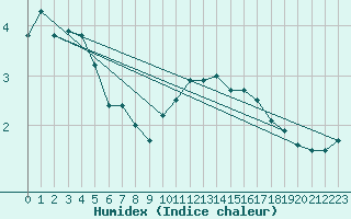 Courbe de l'humidex pour Le Bourget (93)