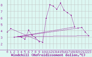 Courbe du refroidissement olien pour Frontenay (79)