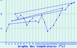 Courbe de tempratures pour Hel