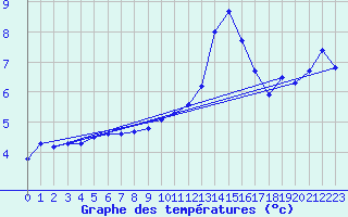 Courbe de tempratures pour Chteau-Chinon (58)