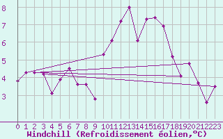Courbe du refroidissement olien pour Edinburgh (UK)