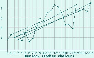 Courbe de l'humidex pour Chasseral (Sw)