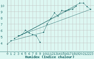 Courbe de l'humidex pour Angers-Marc (49)