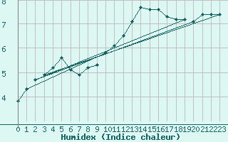 Courbe de l'humidex pour Corny-sur-Moselle (57)