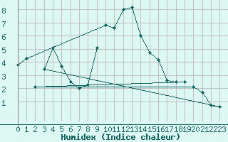 Courbe de l'humidex pour Blatten