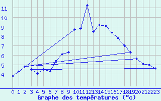 Courbe de tempratures pour Weissfluhjoch