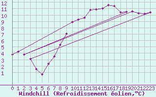 Courbe du refroidissement olien pour Elblag