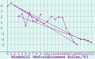 Courbe du refroidissement olien pour Saint-Auban (04)