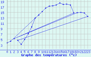 Courbe de tempratures pour Bergen