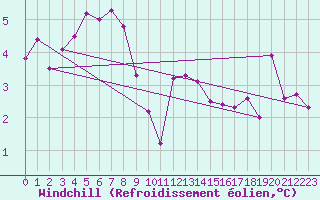 Courbe du refroidissement olien pour Rostherne No 2