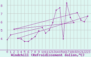 Courbe du refroidissement olien pour Montlaur (12)