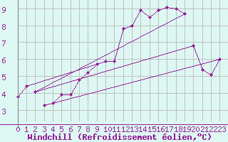 Courbe du refroidissement olien pour Brescia / Ghedi