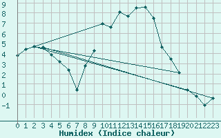 Courbe de l'humidex pour Roth