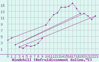 Courbe du refroidissement olien pour Lichtenhain-Mittelndorf