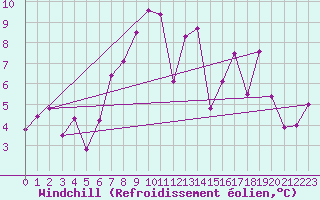 Courbe du refroidissement olien pour Chasseral (Sw)