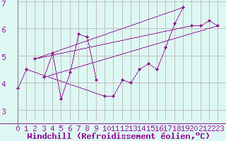 Courbe du refroidissement olien pour Biscarrosse (40)