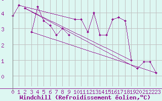 Courbe du refroidissement olien pour Saint-Amans (48)