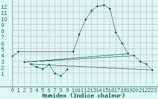 Courbe de l'humidex pour Embrun (05)