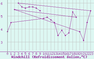 Courbe du refroidissement olien pour Boulaide (Lux)