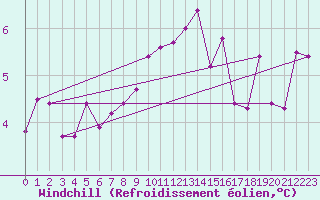 Courbe du refroidissement olien pour Celje