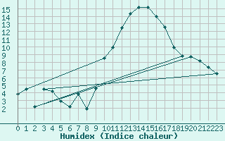 Courbe de l'humidex pour Aubenas - Lanas (07)