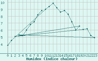 Courbe de l'humidex pour Malin Head