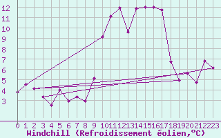 Courbe du refroidissement olien pour Cap Pertusato (2A)