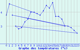 Courbe de tempratures pour Losistua