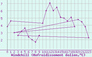 Courbe du refroidissement olien pour Opole