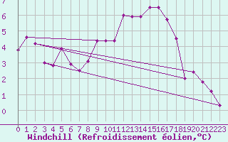 Courbe du refroidissement olien pour Vaslui