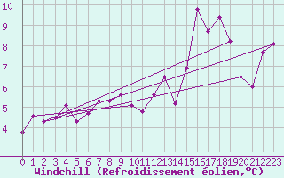 Courbe du refroidissement olien pour La Rochelle - Aerodrome (17)