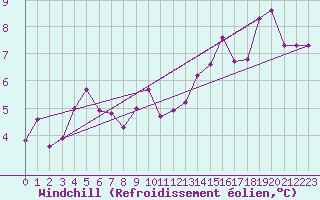 Courbe du refroidissement olien pour Ocna Sugatag