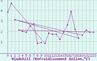 Courbe du refroidissement olien pour Aboyne