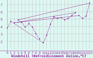 Courbe du refroidissement olien pour Angers-Marc (49)