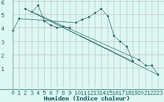 Courbe de l'humidex pour Epinal (88)