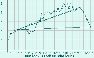 Courbe de l'humidex pour Karlovy Vary