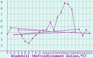 Courbe du refroidissement olien pour Idar-Oberstein