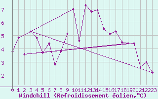 Courbe du refroidissement olien pour Medias