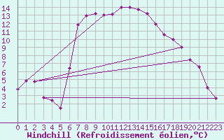 Courbe du refroidissement olien pour Chiriac