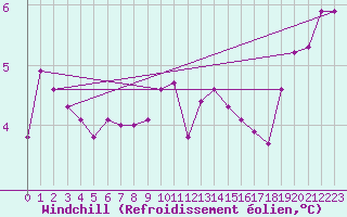 Courbe du refroidissement olien pour Baye (51)